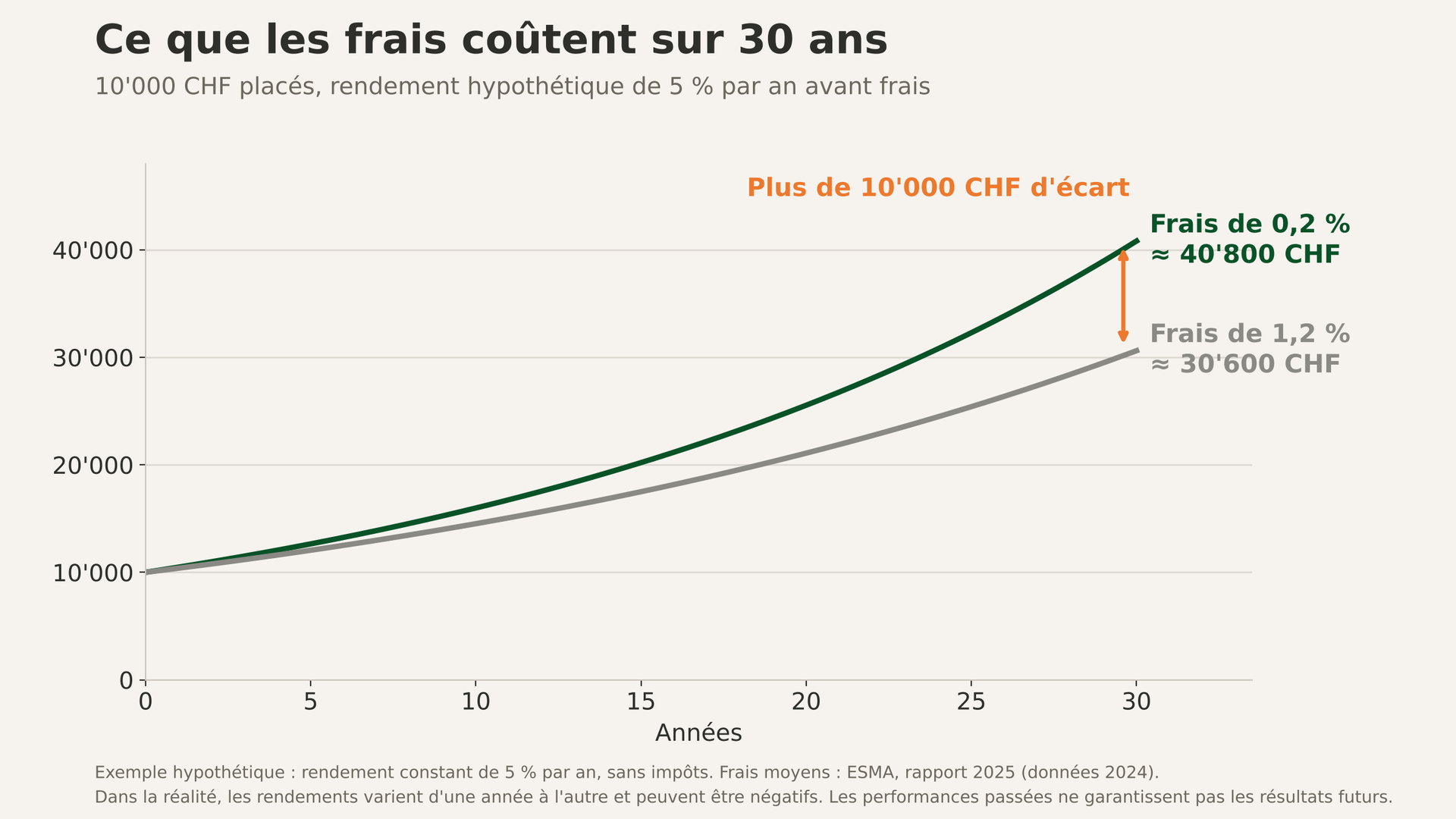 Graphique : 10'000 CHF placés 30 ans avec un rendement hypothétique de 5 % deviennent environ 40'800 CHF avec 0,2 % de frais, contre 30'600 CHF avec 1,2 %