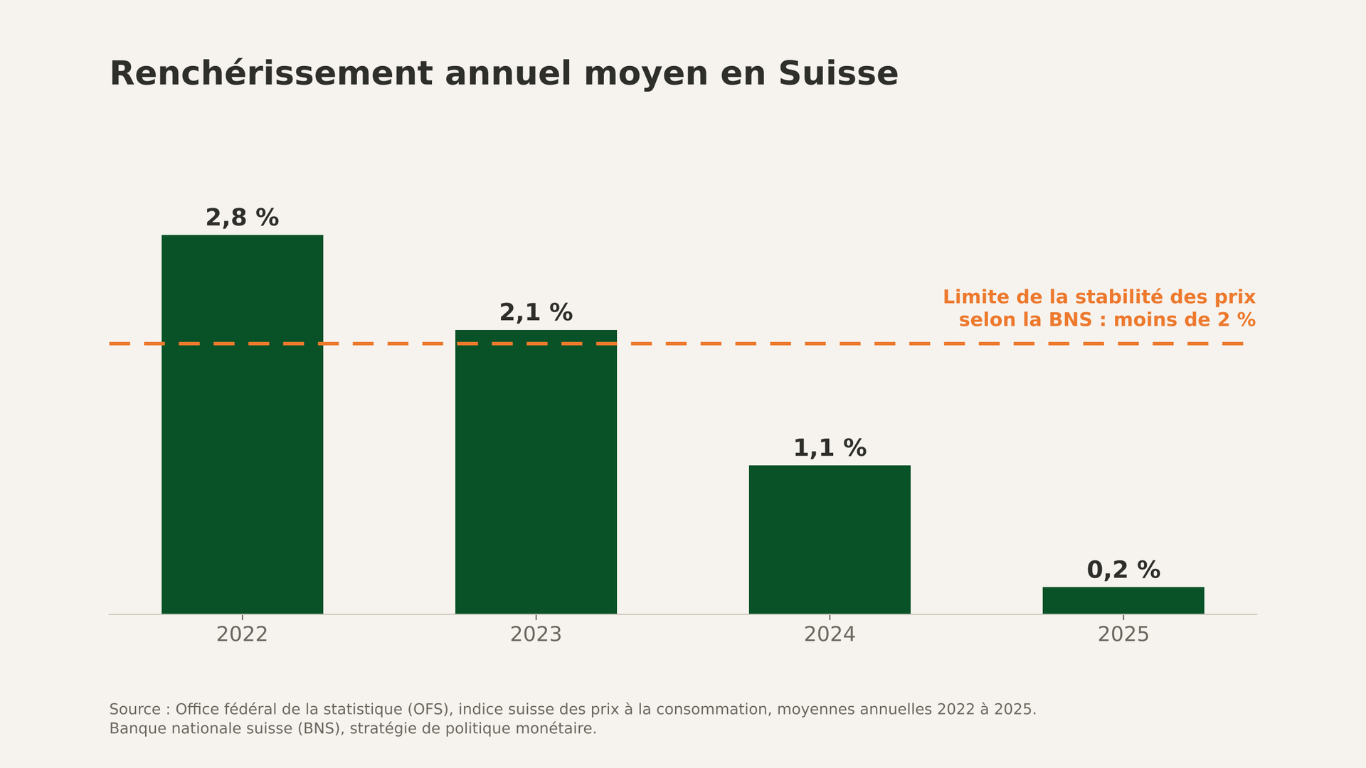 Graphique du renchérissement annuel moyen en Suisse selon l’OFS : 2,8 % en 2022, 2,1 % en 2023, 1,1 % en 2024 et 0,2 % en 2025, comparé à la limite de 2 % de la BNS