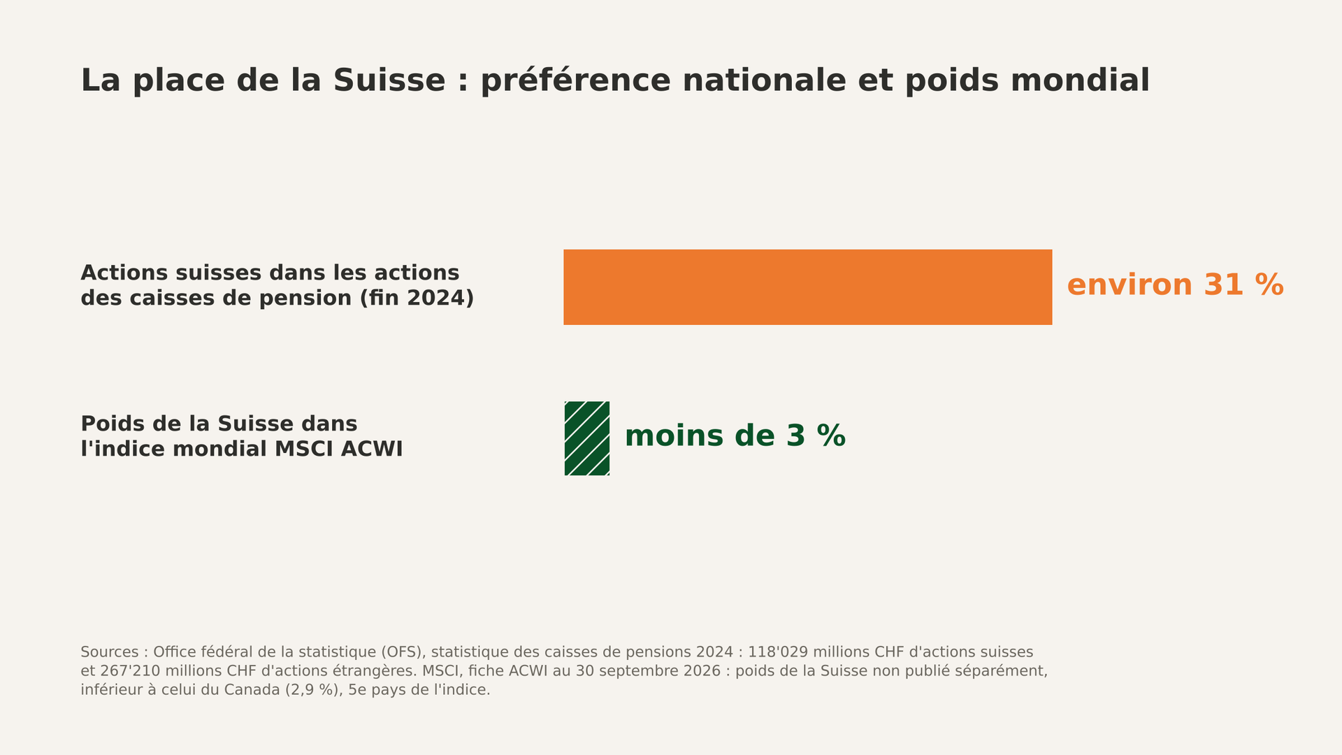 Graphique : fin 2024, environ 31 % des actions détenues par les caisses de pension suisses étaient suisses, alors que la Suisse pèse moins de 3 % de l’indice mondial MSCI ACWI